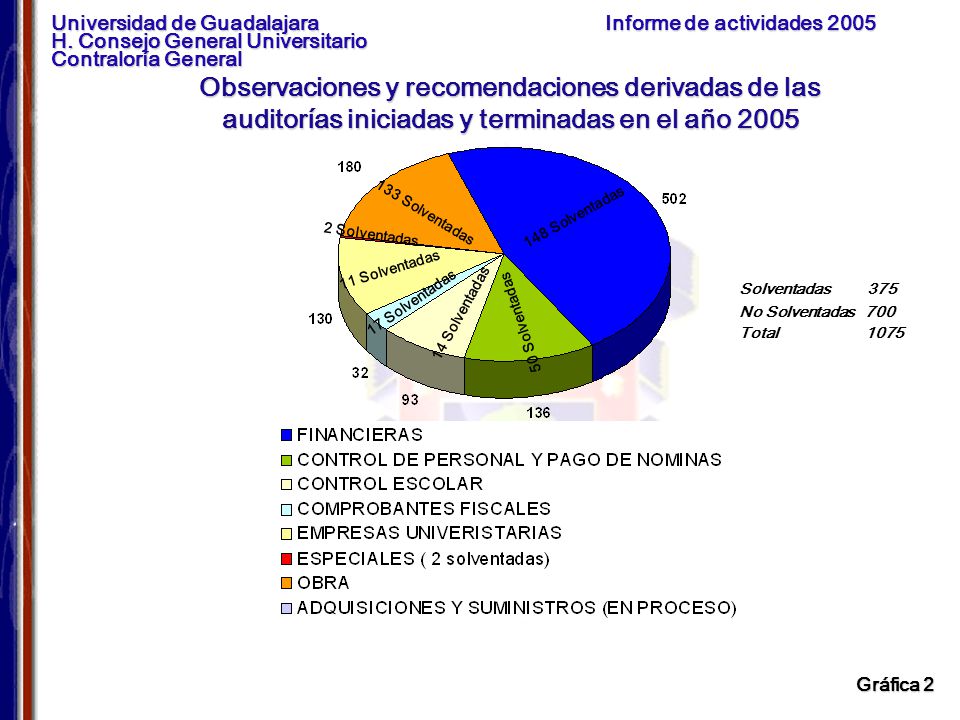 Observaciones y recomendaciones derivadas de las auditorías iniciadas y terminadas en el año 2005