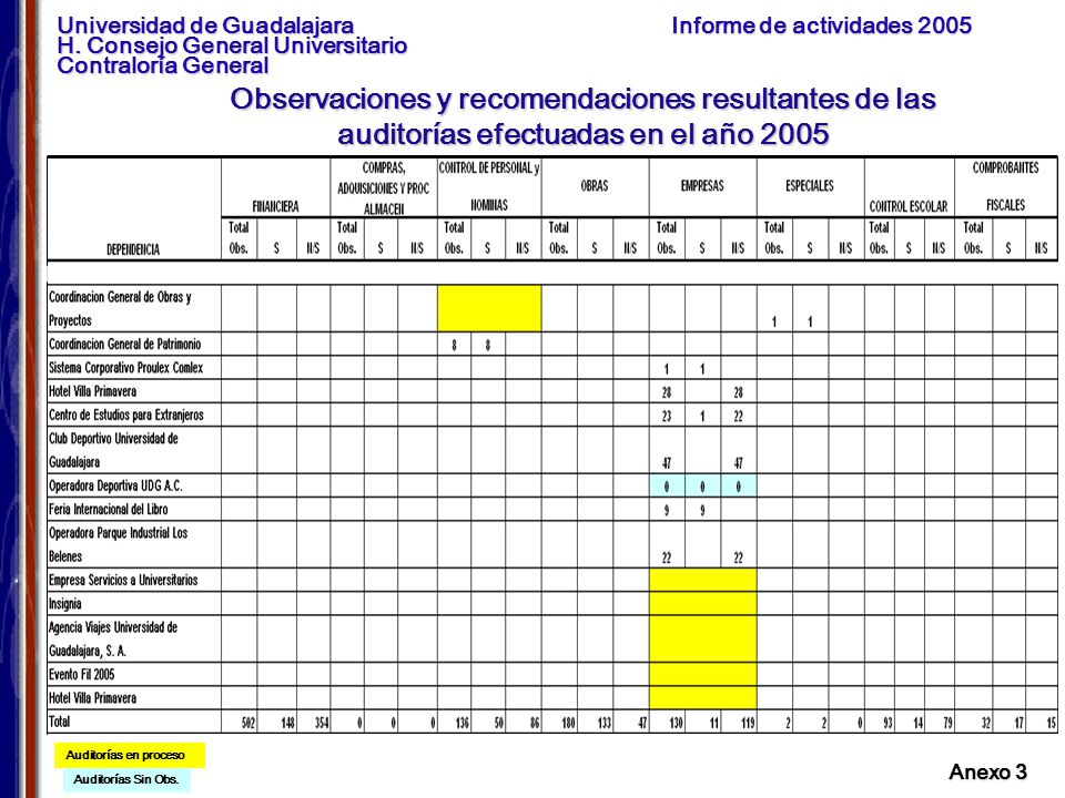 Observaciones y recomendaciones resultantes de las auditorías efectuadas en el año 2005