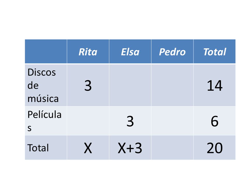 Rita Elsa Pedro Total Discos de música 3 14 Películas 6 X X+3 20