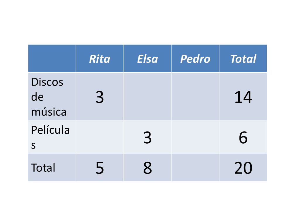 Rita Elsa Pedro Total Discos de música 3 14 Películas
