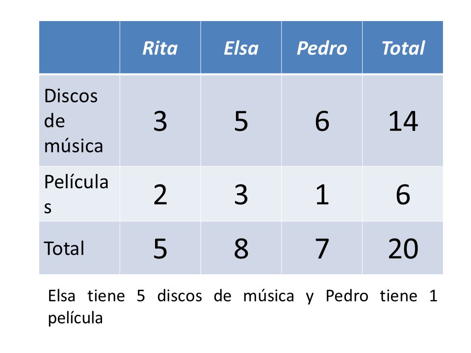 Elsa tiene 5 discos de música y Pedro tiene 1 película