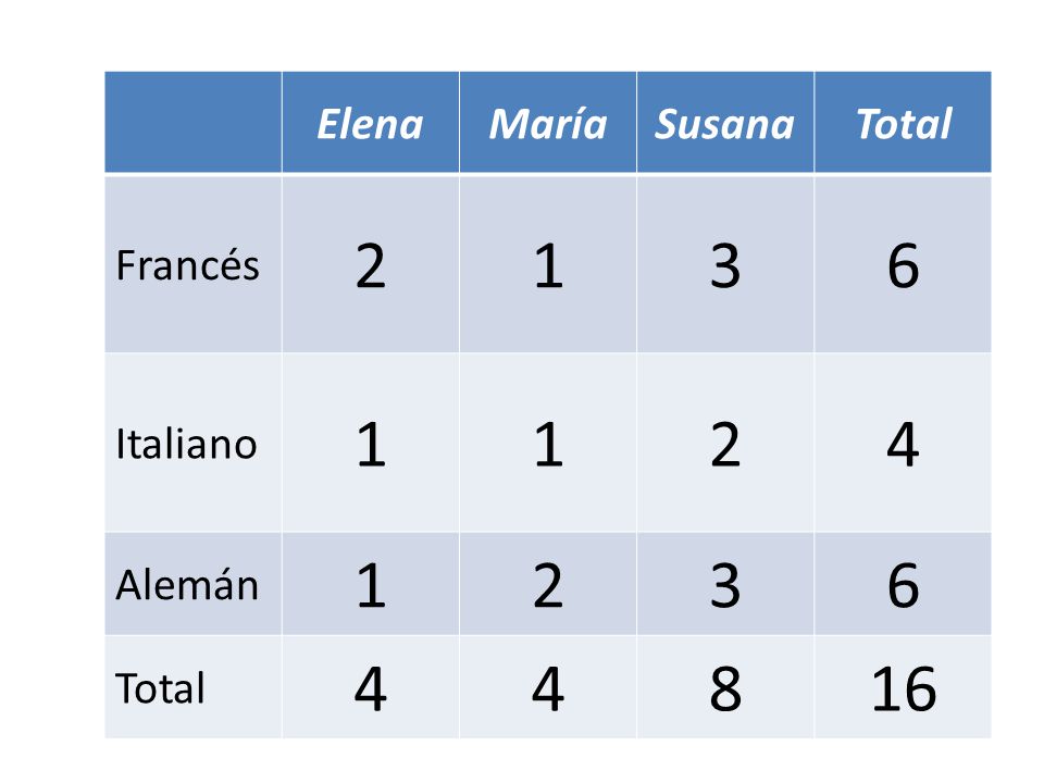 Elena María Susana Total Francés Italiano 4 Alemán 8 16