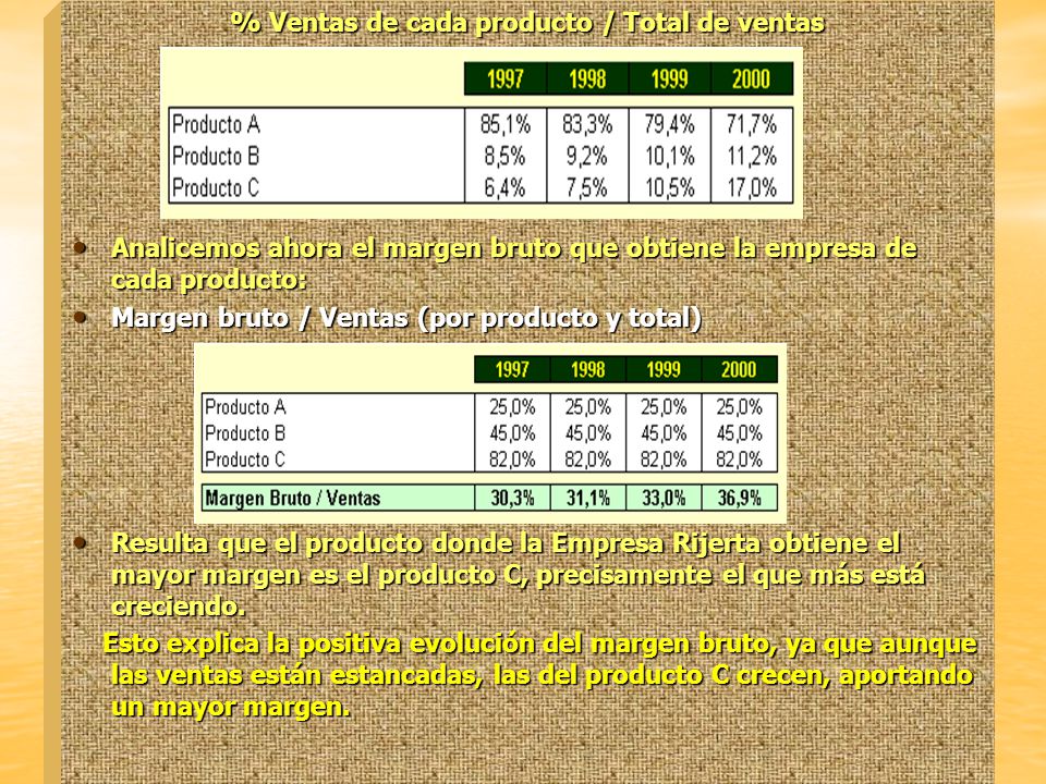 % Ventas de cada producto / Total de ventas