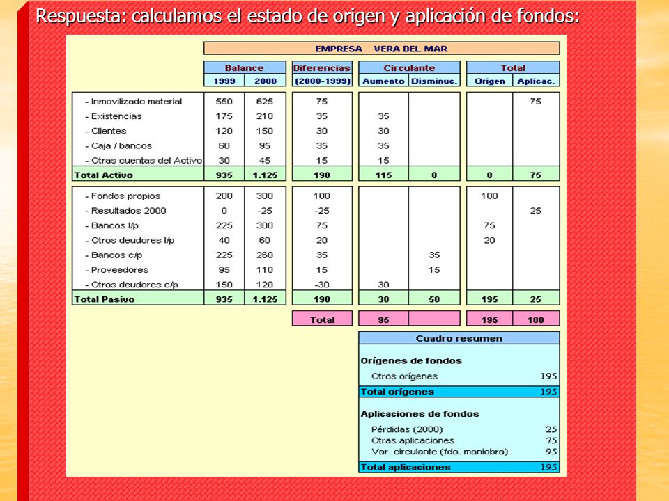 Respuesta: calculamos el estado de origen y aplicación de fondos: