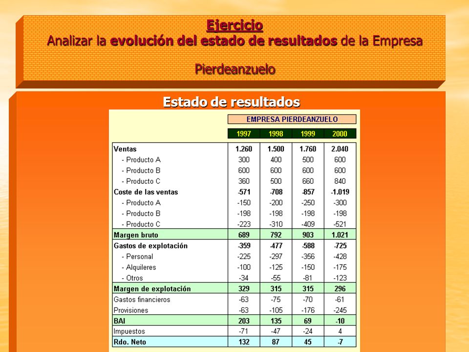 Ejercicio Analizar la evolución del estado de resultados de la Empresa Pierdeanzuelo