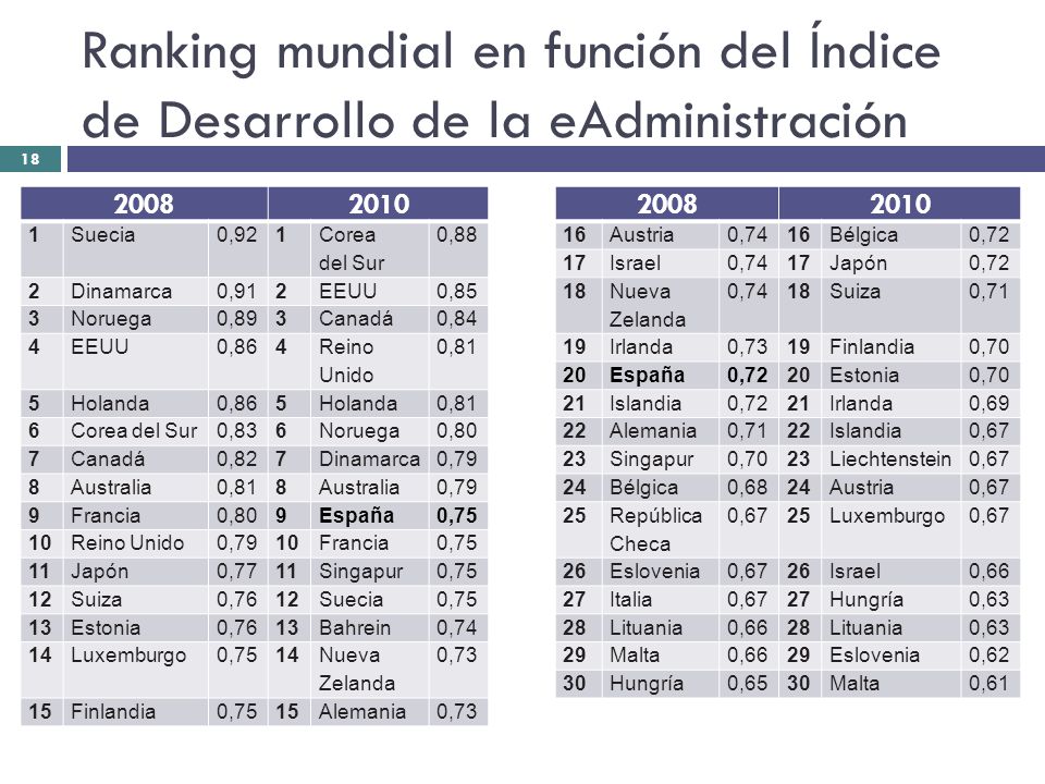 Ranking mundial en función del Índice de Desarrollo de la eAdministración