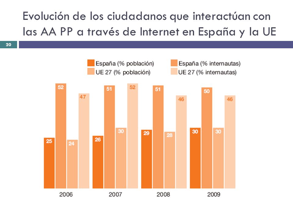 Evolución de los ciudadanos que interactúan con las AA PP a través de Internet en España y la UE