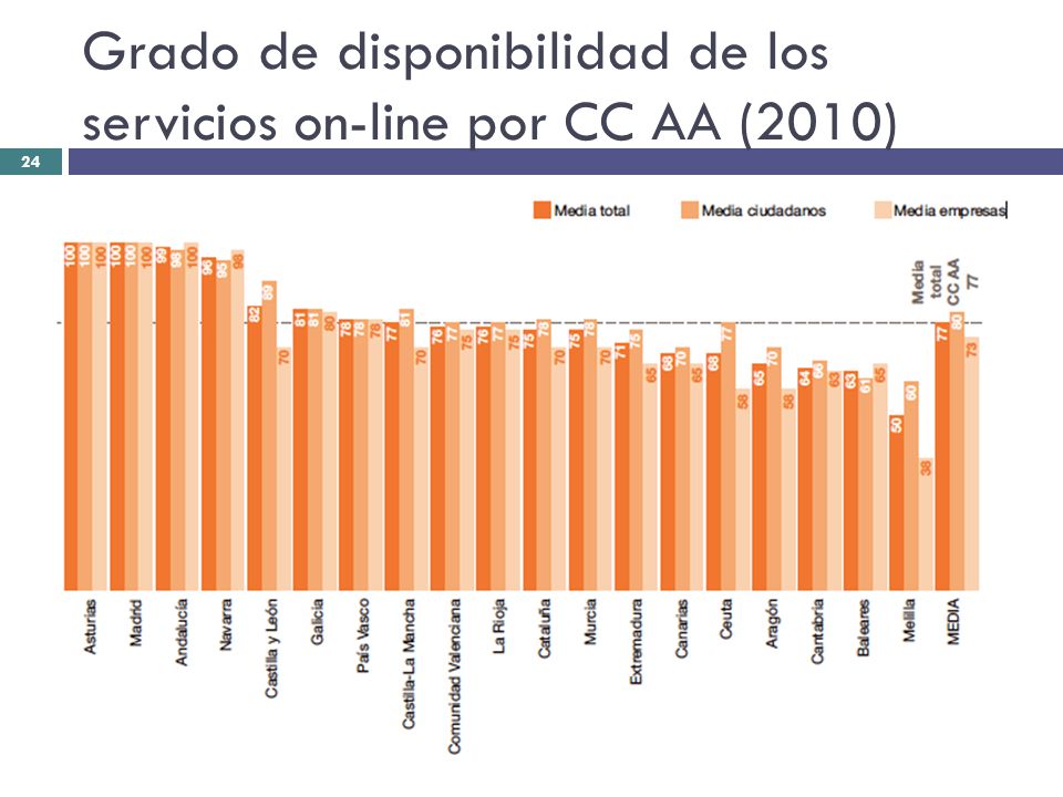 Grado de disponibilidad de los servicios on-line por CC AA (2010)