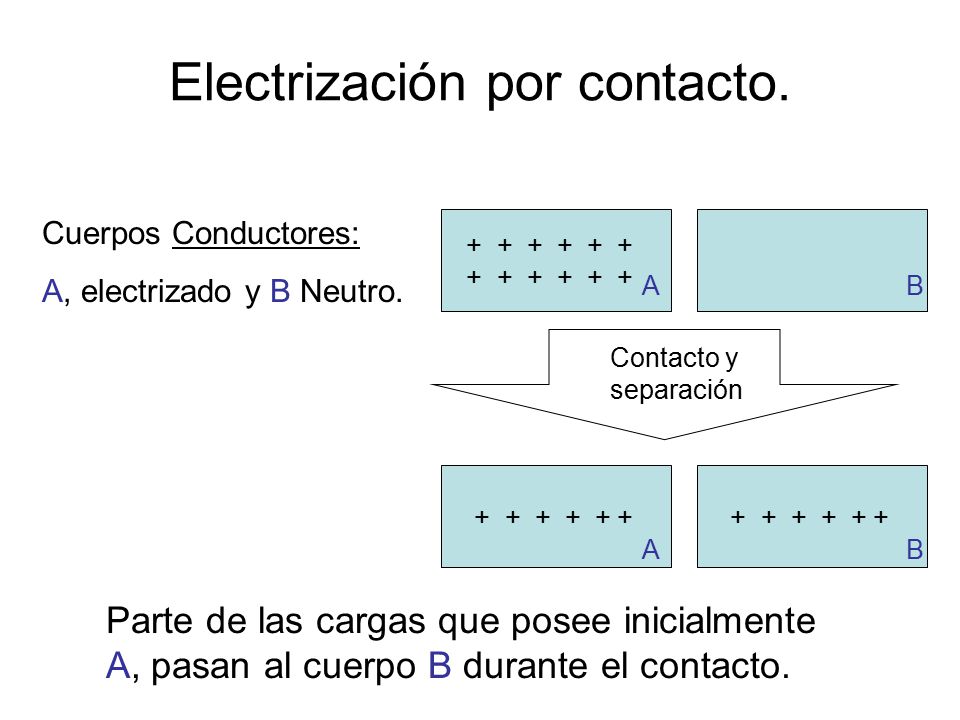 Electrización por contacto.