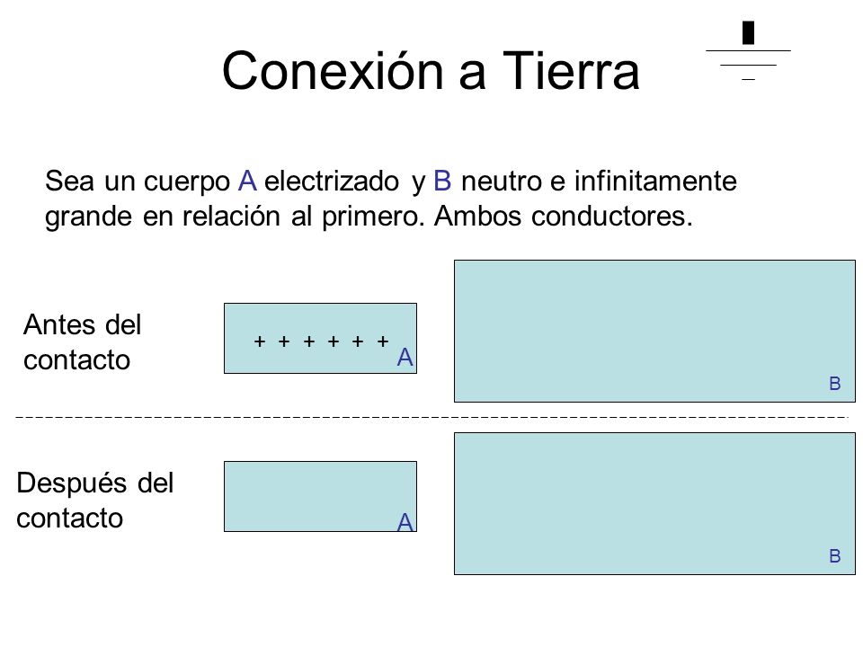 Conexión a Tierra Sea un cuerpo A electrizado y B neutro e infinitamente grande en relación al primero. Ambos conductores.