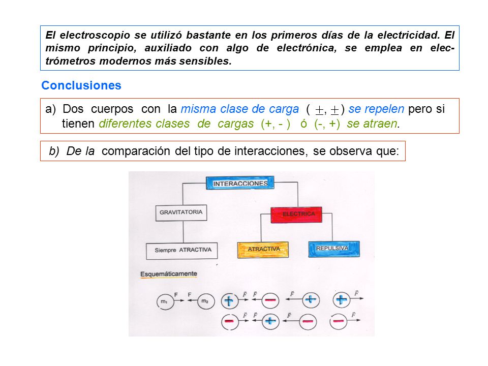 Dos cuerpos con la misma clase de carga ( , ) se repelen pero si