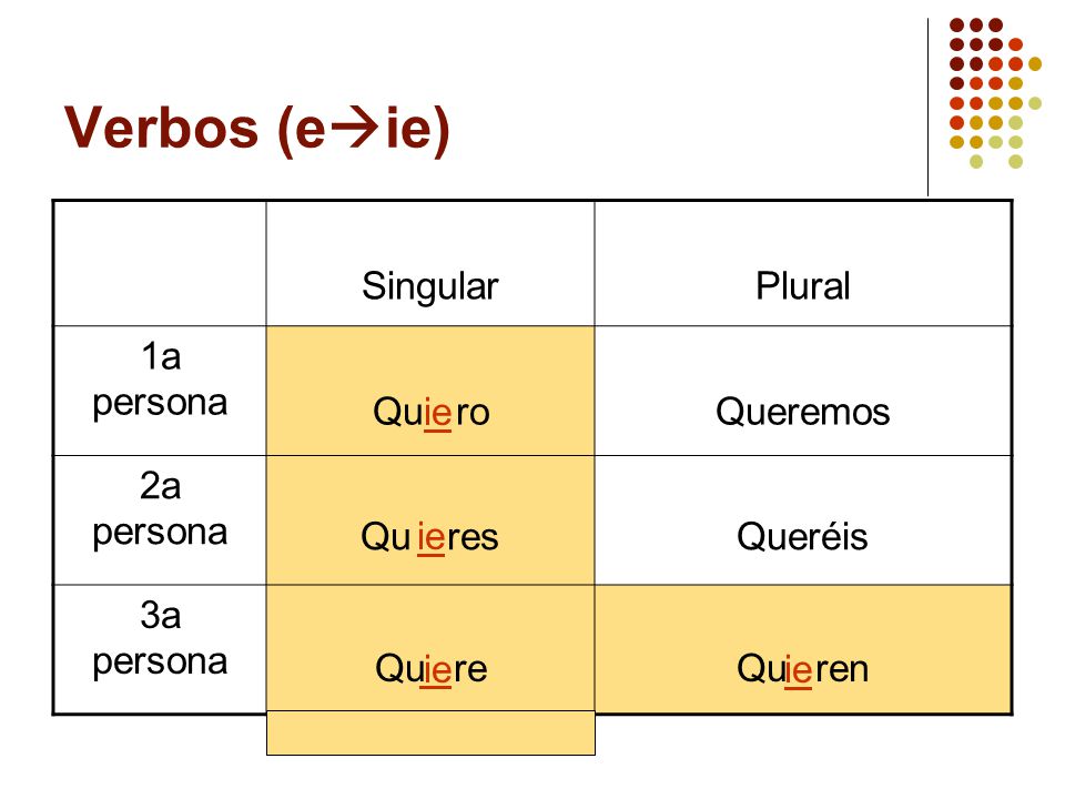 Verbos (eie) Singular Plural 1a persona Qu iero Queremos 2a persona
