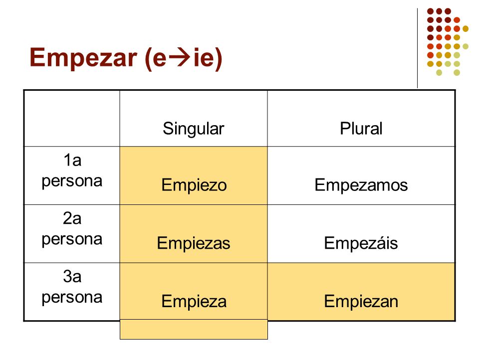 Empezar (eie) Singular Plural 1a persona Empiezo Empezamos 2a persona