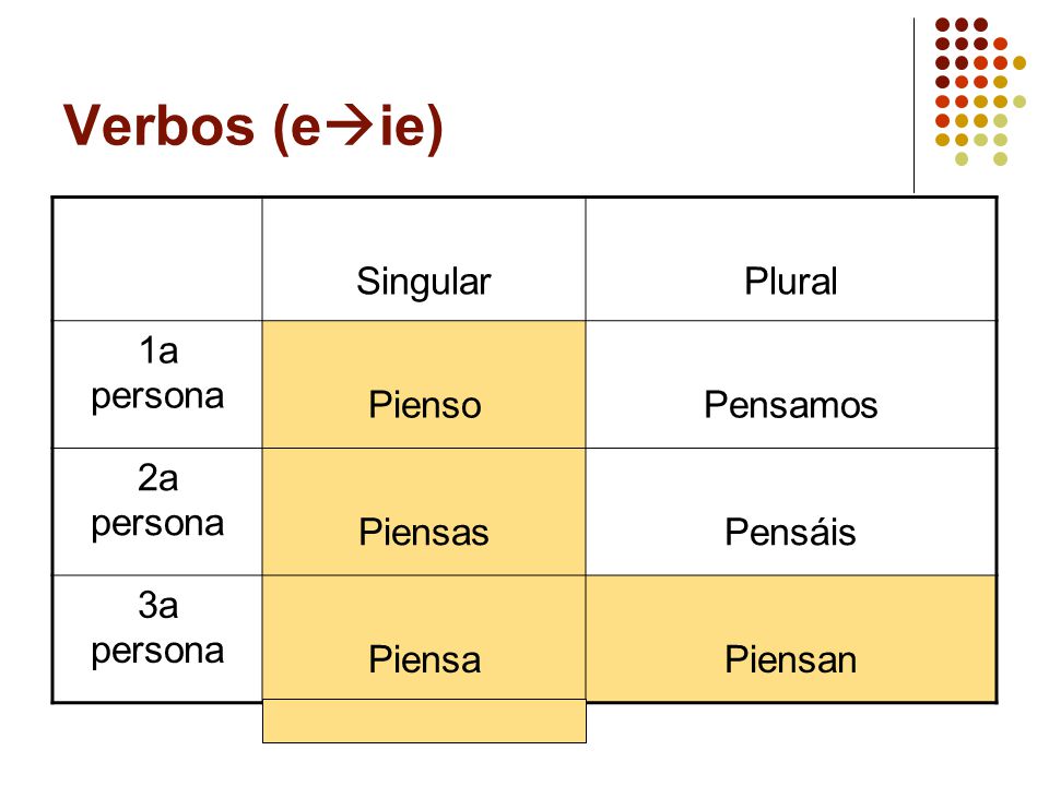 Verbos (eie) Singular Plural 1a persona Pienso Pensamos 2a persona