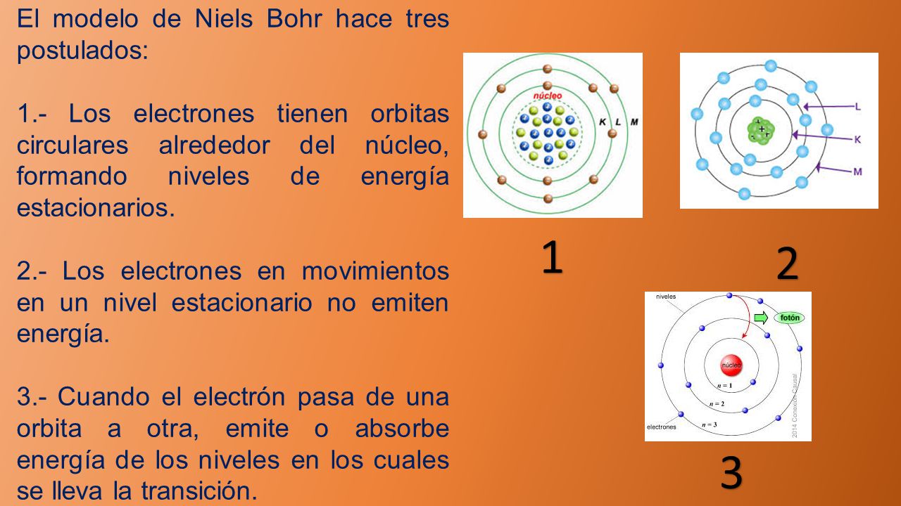 1 2 3 El modelo de Niels Bohr hace tres postulados: