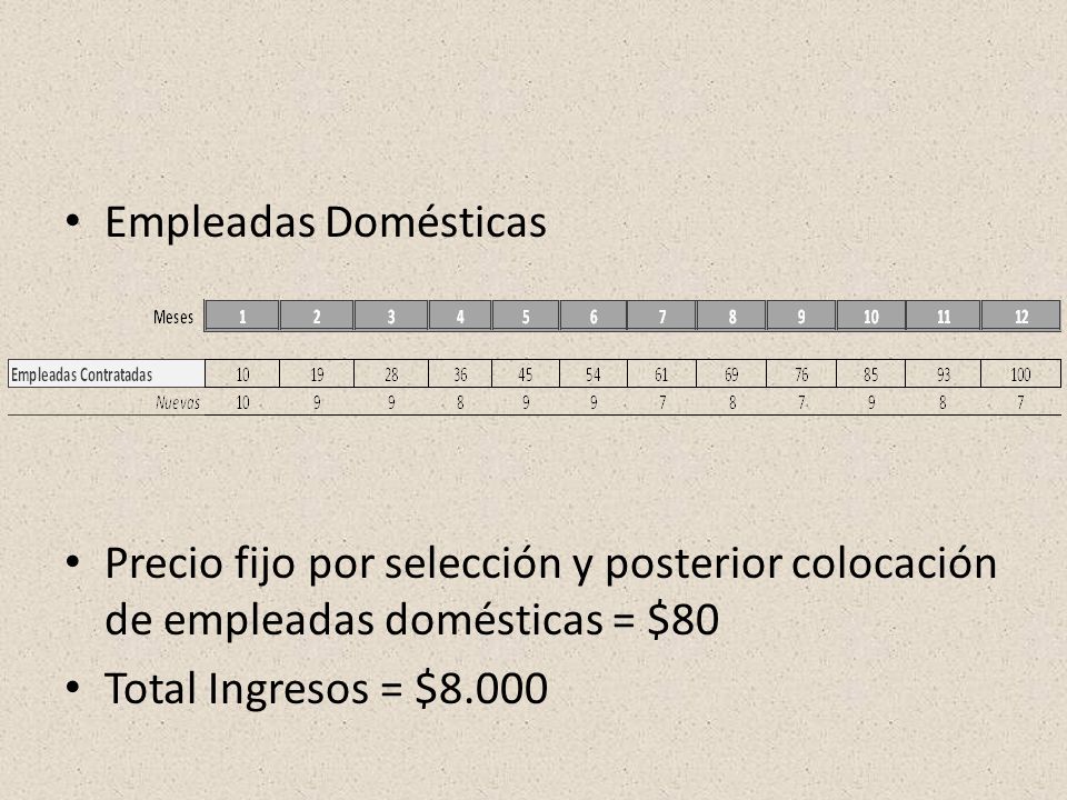Empleadas Domésticas Precio fijo por selección y posterior colocación de empleadas domésticas = $80.