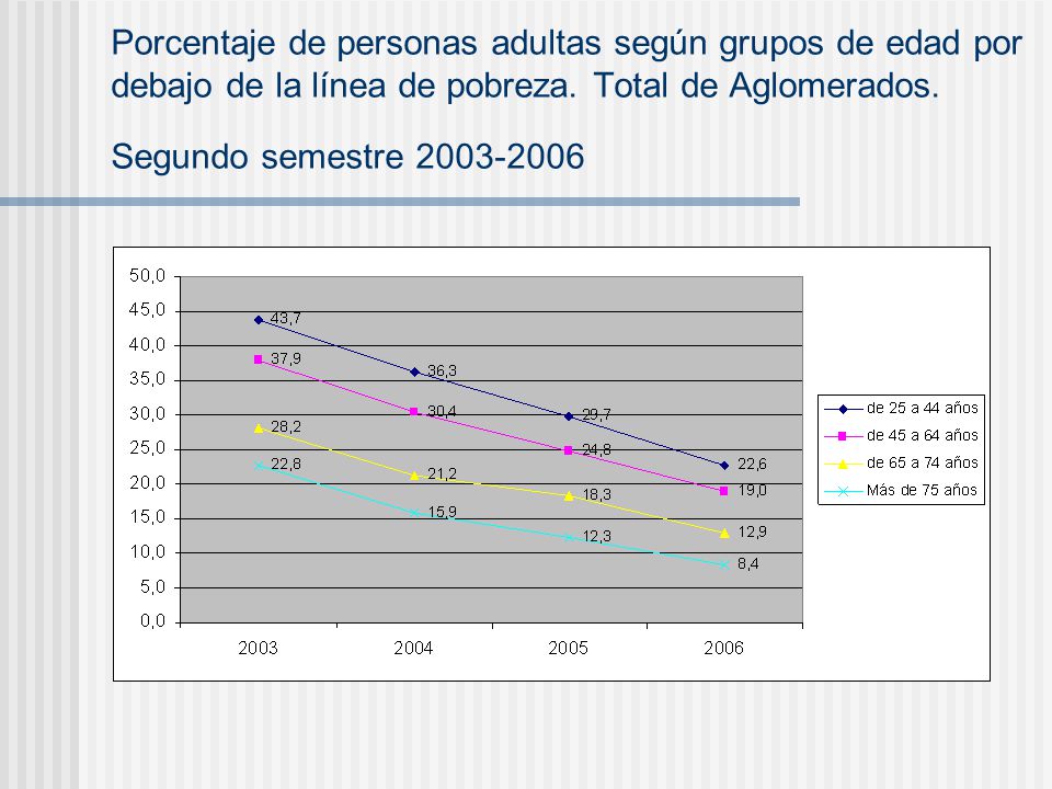Porcentaje de personas adultas según grupos de edad por debajo de la línea de pobreza.