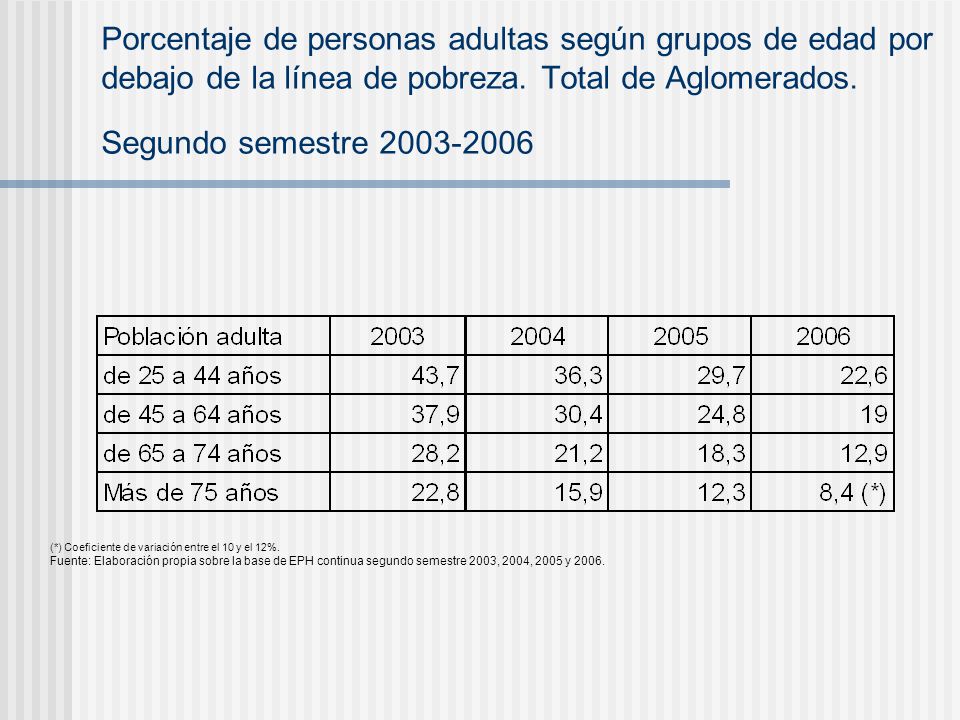 Porcentaje de personas adultas según grupos de edad por debajo de la línea de pobreza. Total de Aglomerados. Segundo semestre