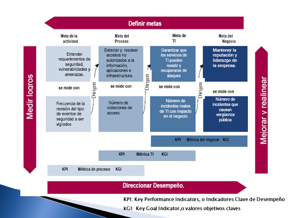 KPI: Key Performance Indicators, o Indicadores Clave de Desempeño