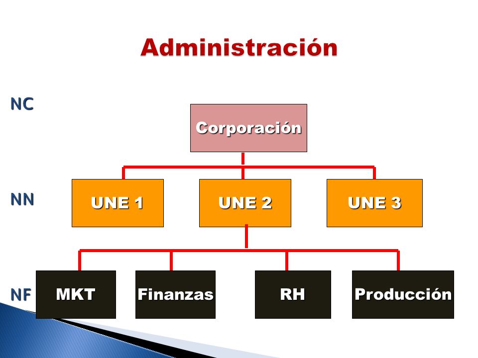 Administración NC NN NF Corporación UNE 1 UNE 2 UNE 3 MKT Finanzas RH