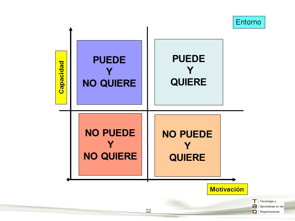 PUEDE Y QUIERE NO QUIERE NO PUEDE NO PUEDE Y