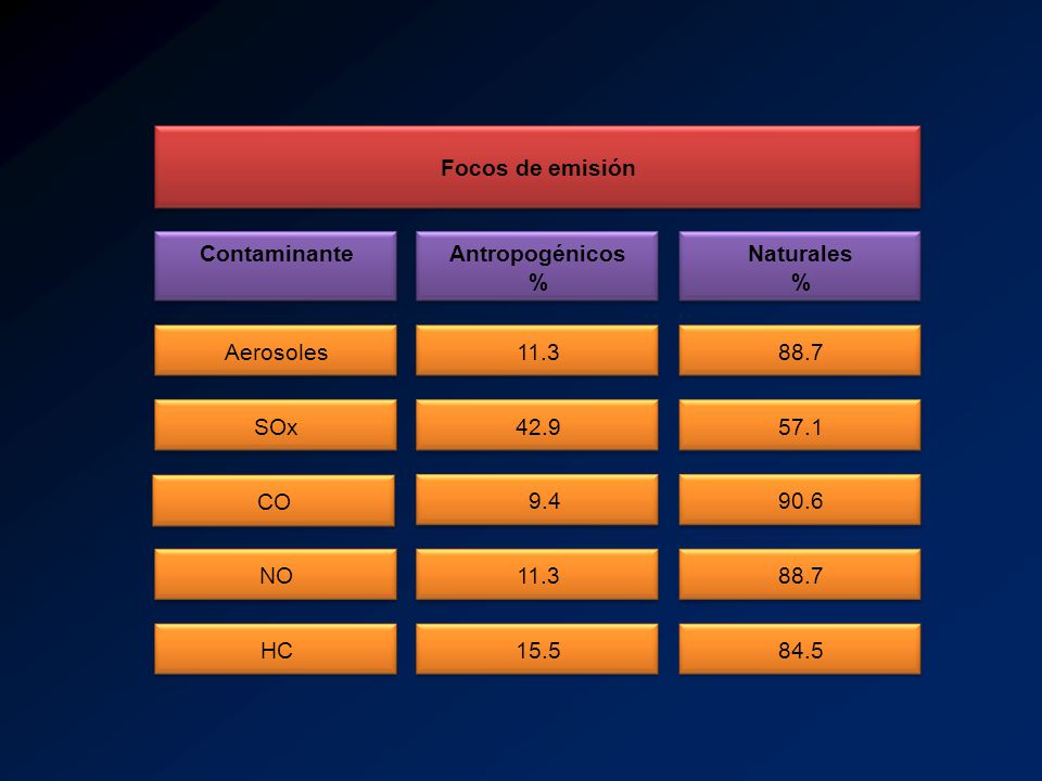 Focos de emisión Contaminante. Antropogénicos % Naturales % Aerosoles SOx