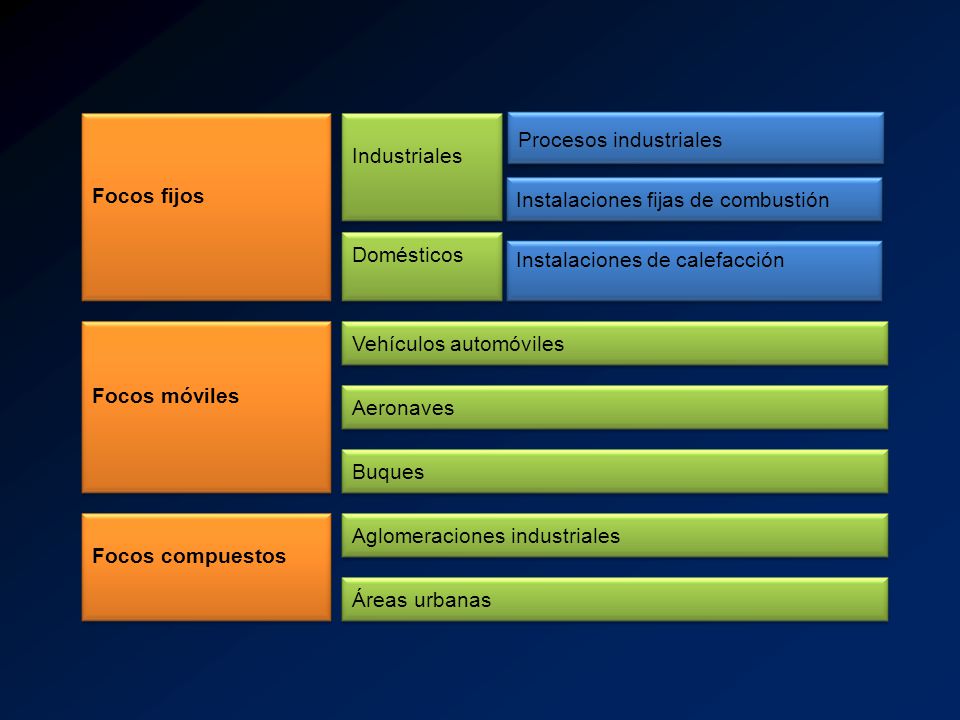 Focos fijos Industriales. Procesos industriales. Instalaciones fijas de combustión. Domésticos. Instalaciones de calefacción.