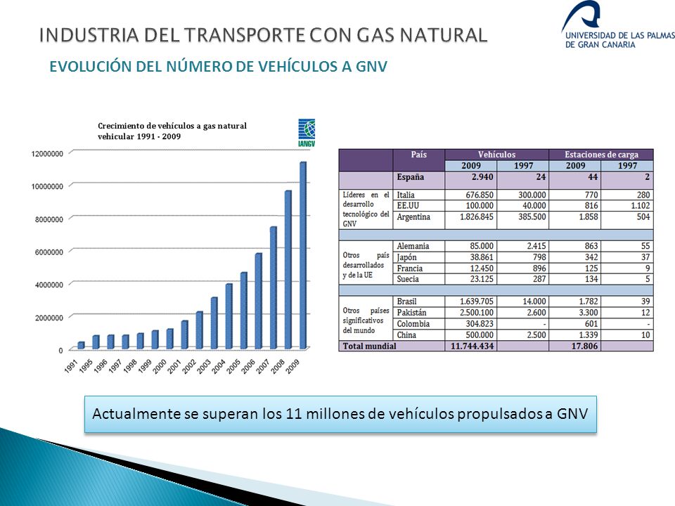 Actualmente se superan los 11 millones de vehículos propulsados a GNV
