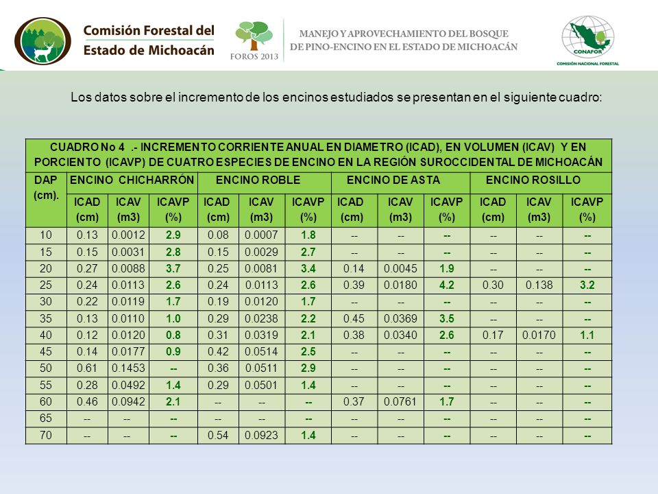 Los datos sobre el incremento de los encinos estudiados se presentan en el siguiente cuadro: