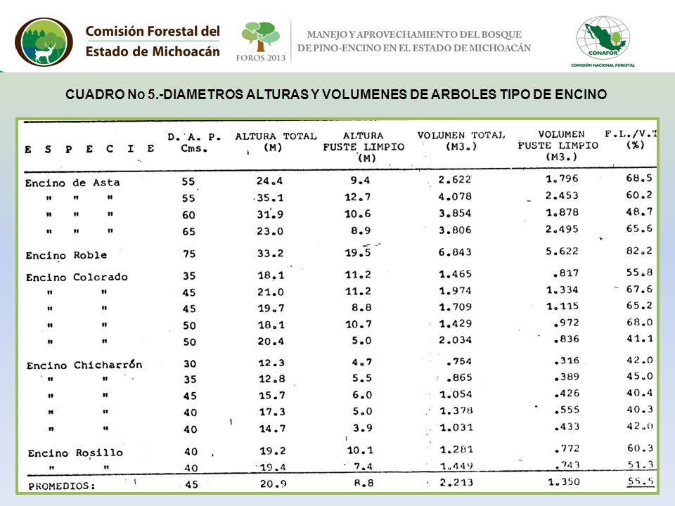 CUADRO No 5.-DIAMETROS ALTURAS Y VOLUMENES DE ARBOLES TIPO DE ENCINO