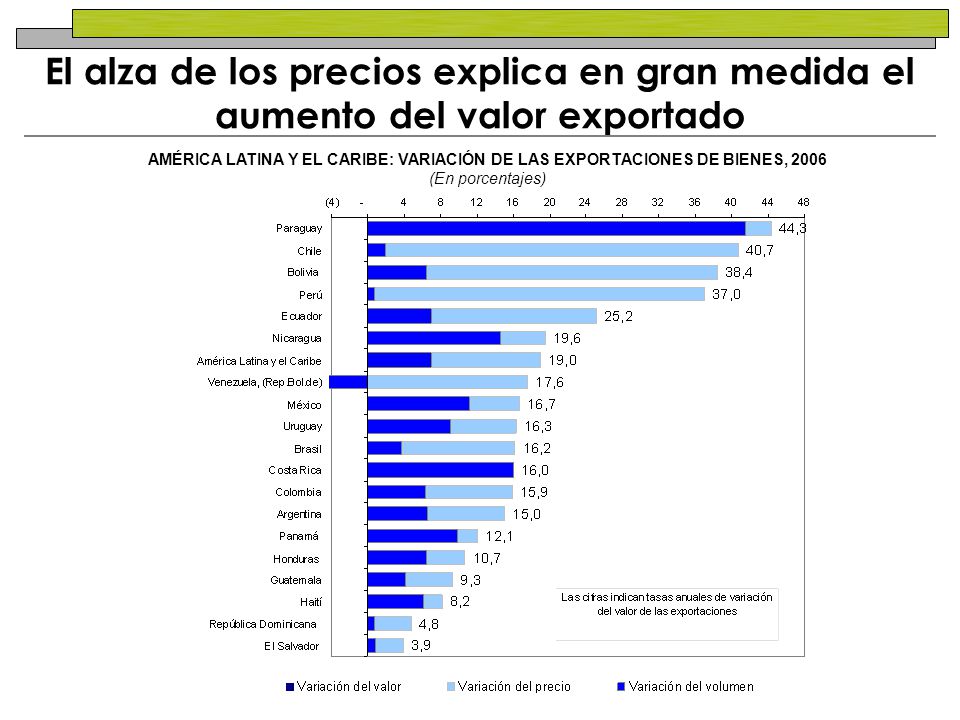 El alza de los precios explica en gran medida el aumento del valor exportado