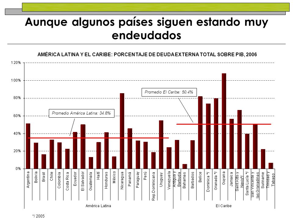 Aunque algunos países siguen estando muy endeudados