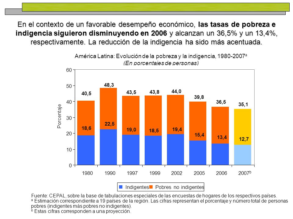 En el contexto de un favorable desempeño económico, las tasas de pobreza e indigencia siguieron disminuyendo en 2006 y alcanzan un 36,5% y un 13,4%, respectivamente. La reducción de la indigencia ha sido más acentuada.