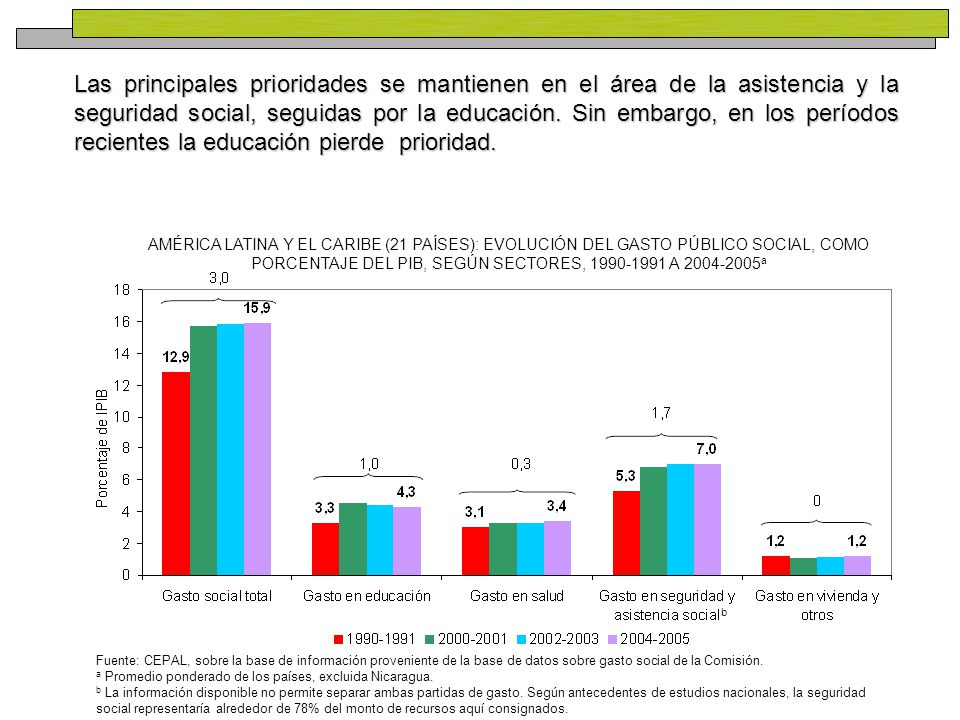 Las principales prioridades se mantienen en el área de la asistencia y la seguridad social, seguidas por la educación. Sin embargo, en los períodos recientes la educación pierde prioridad.