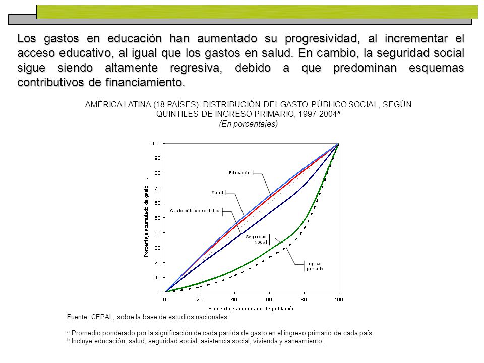 Los gastos en educación han aumentado su progresividad, al incrementar el acceso educativo, al igual que los gastos en salud. En cambio, la seguridad social sigue siendo altamente regresiva, debido a que predominan esquemas contributivos de financiamiento.