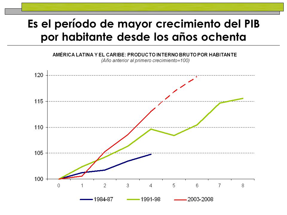 AMÉRICA LATINA Y EL CARIBE: PRODUCTO INTERNO BRUTO POR HABITANTE