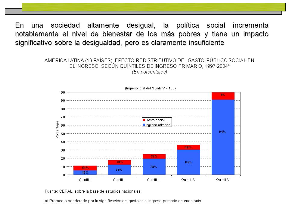 En una sociedad altamente desigual, la política social incrementa notablemente el nivel de bienestar de los más pobres y tiene un impacto significativo sobre la desigualdad, pero es claramente insuficiente