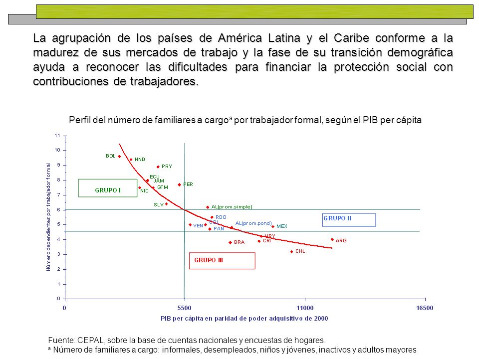 La agrupación de los países de América Latina y el Caribe conforme a la madurez de sus mercados de trabajo y la fase de su transición demográfica ayuda a reconocer las dificultades para financiar la protección social con contribuciones de trabajadores.
