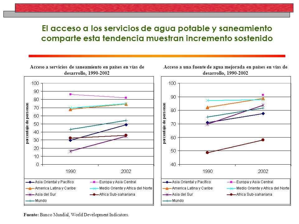 El acceso a los servicios de agua potable y saneamiento comparte esta tendencia muestran incremento sostenido