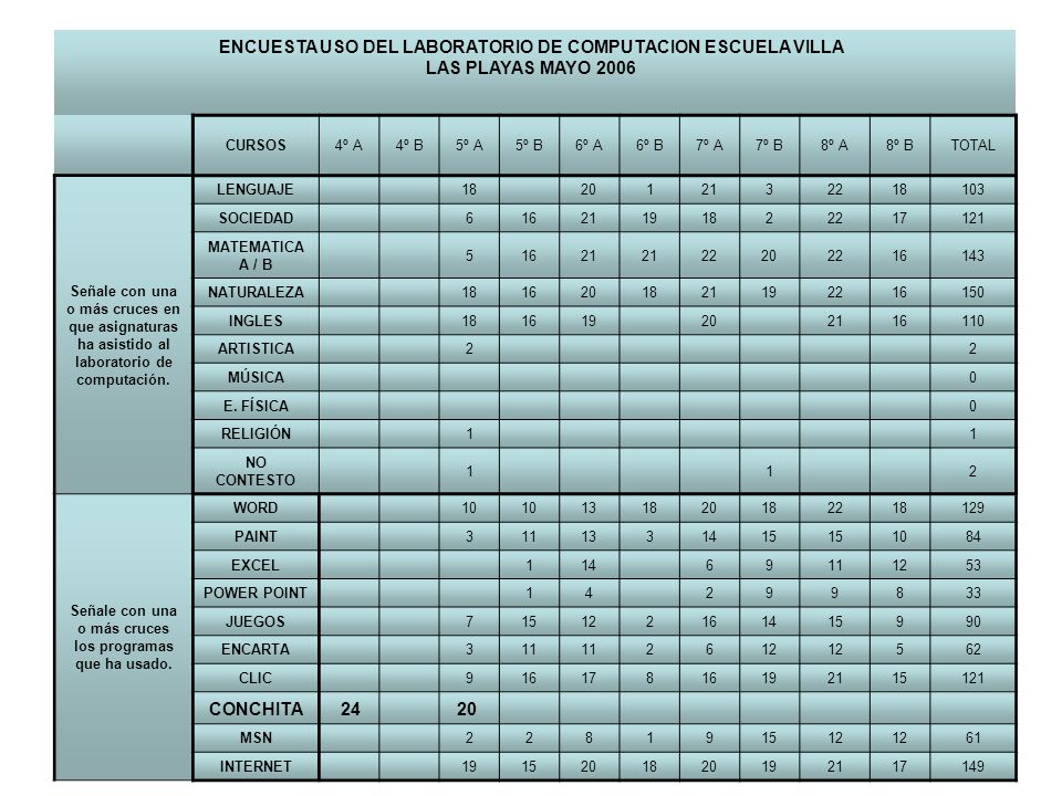 Señale con una o más cruces los programas que ha usado.