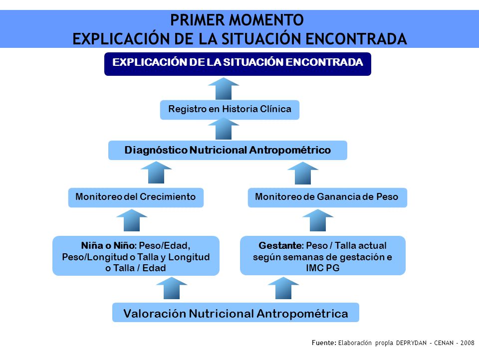 PRIMER MOMENTO EXPLICACIÓN DE LA SITUACIÓN ENCONTRADA