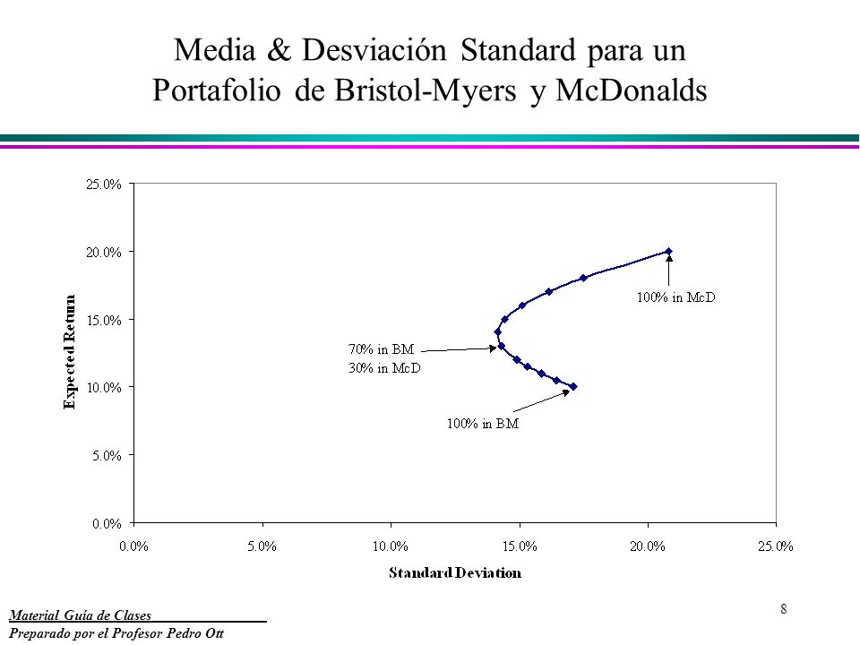 Media & Desviación Standard para un Portafolio de Bristol-Myers y McDonalds