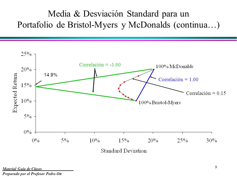 Media & Desviación Standard para un Portafolio de Bristol-Myers y McDonalds (continua…)