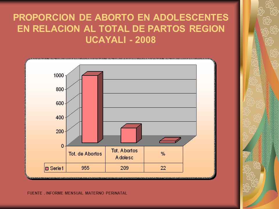 PROPORCION DE ABORTO EN ADOLESCENTES EN RELACION AL TOTAL DE PARTOS REGION UCAYALI