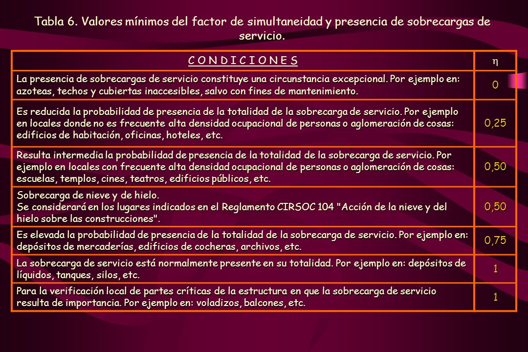 Tabla 6. Valores mínimos del factor de simultaneidad y presencia de sobrecargas de servicio.