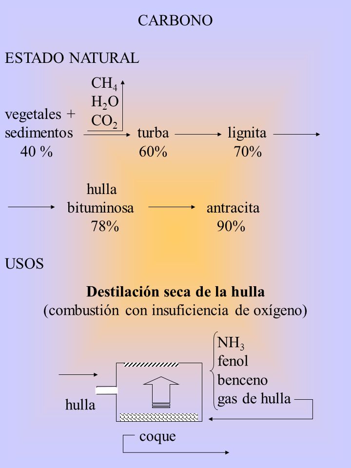 sedimentos turba lignita 40 % 60% 70% hulla bituminosa antracita