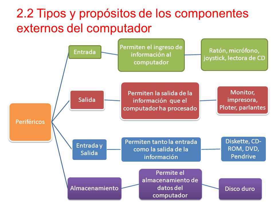 2.2 Tipos y propósitos de los componentes externos del computador