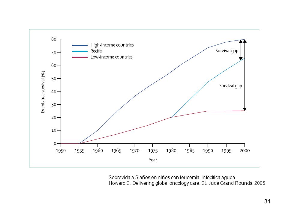 Although great success has been achieved in developed countries related to improving survival rates for childhood cancers, the same is not true for developing countries with limited resources. The cure rate for childhood acute lymphoblastic leukemia (ALL) markedly differs between low- and high-income countries.
