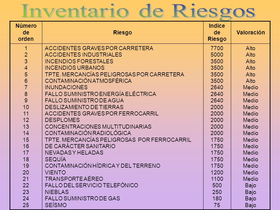 Inventario de Riesgos Número de orden Riesgo Indice de Riesgo