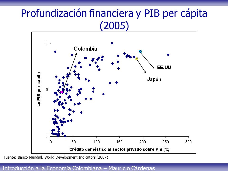 Profundización financiera y PIB per cápita (2005)